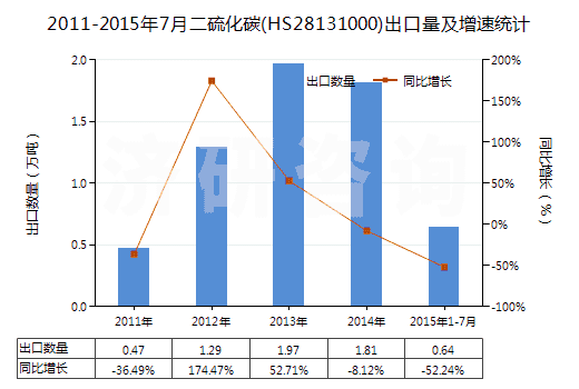 2011-2015年7月二硫化碳(HS28131000)出口量及增速統(tǒng)計(jì) 2011-2015年7月二硫化碳(HS28131000)出口量及增速統(tǒng)計(jì)